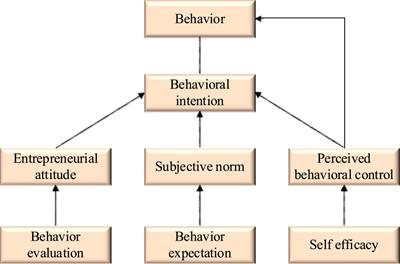 Artificial Intelligence Network Embedding, Entrepreneurial Intention, and Behavior Analysis for College Students’ Rural Tourism Entrepreneurship